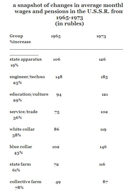 soviet salaries
