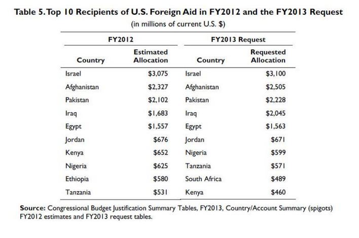 israel aid